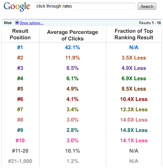 Hier ziet u het effect van de posities binnen Google.